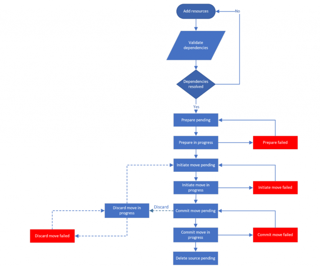 Move Azure resources across regions using Azure Resource Mover - VIKAS ...