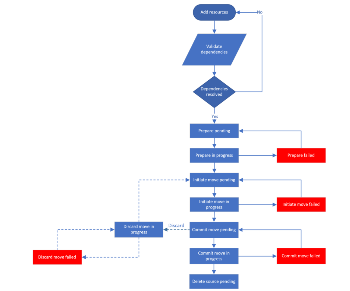 azure resource mover